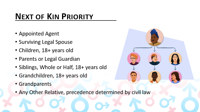 Graphic showing the next-of-kin priority order for funeral arrangements.