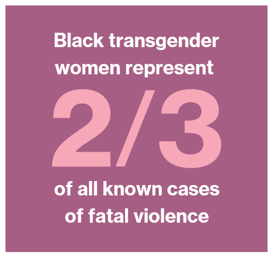 Graphic stating that black transgender women represent two thirds of all known cases of fatal violence against trans people.