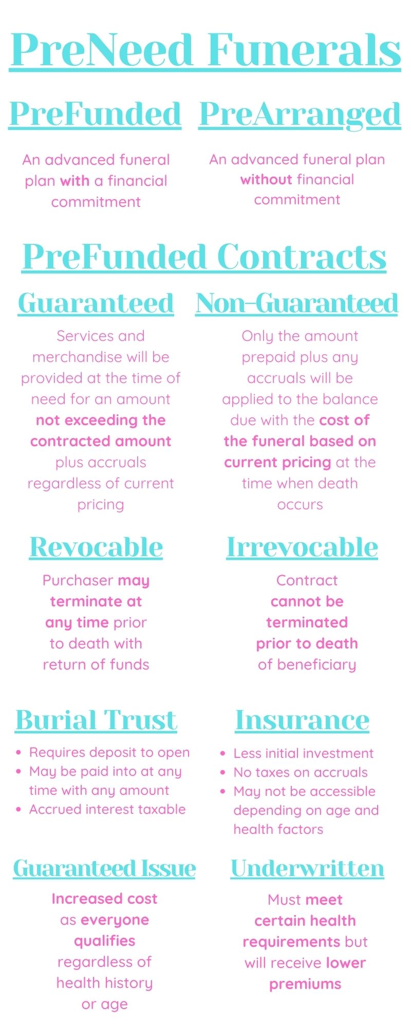 An infographic breaking down the types of preneed and prefunded funeral options discussed in the article.